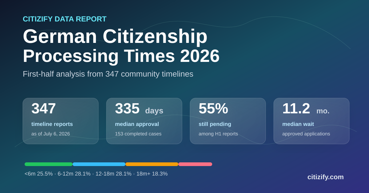 German Citizenship Processing Times 2026: H1 Data Report