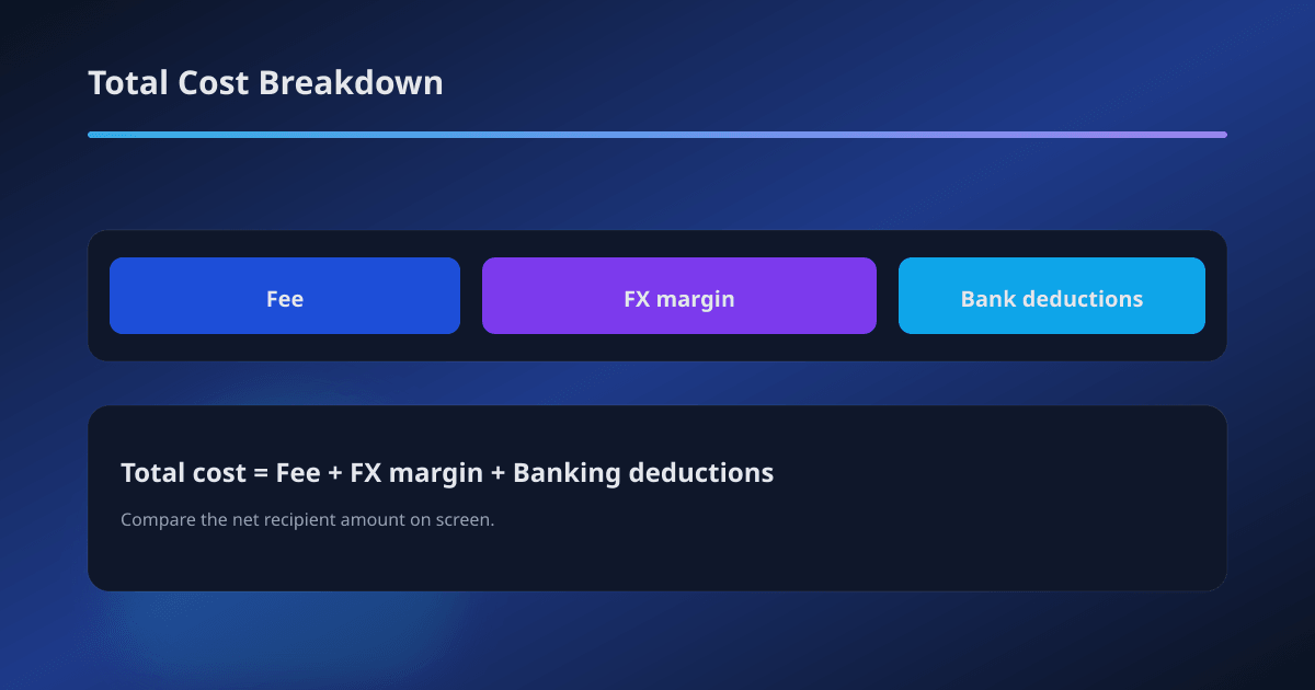 Cost components for international transfers