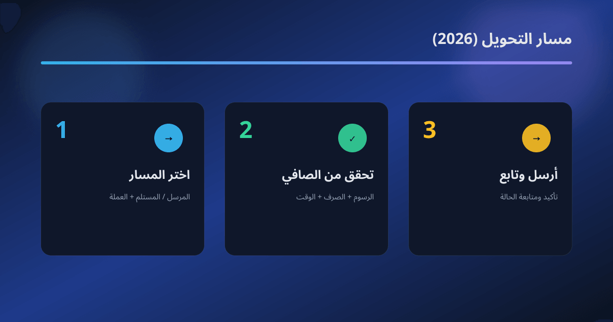 سير عملية التحويل عبر TransferGo