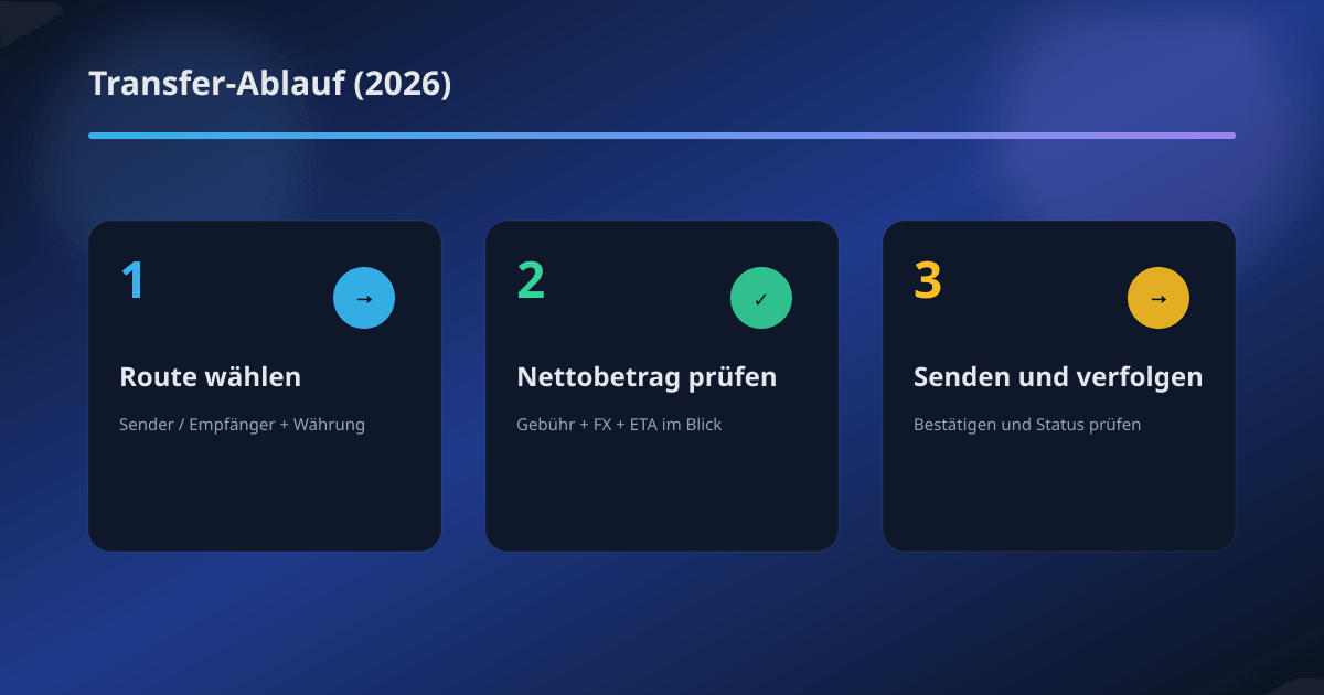TransferGo Transfer-Ablauf