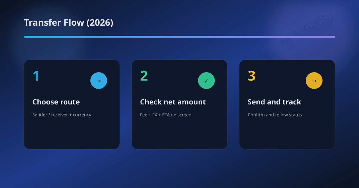 TransferGo transfer flow