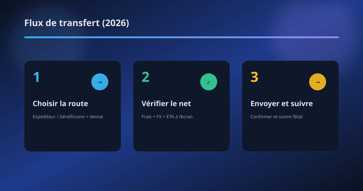 Flux de transfert TransferGo
