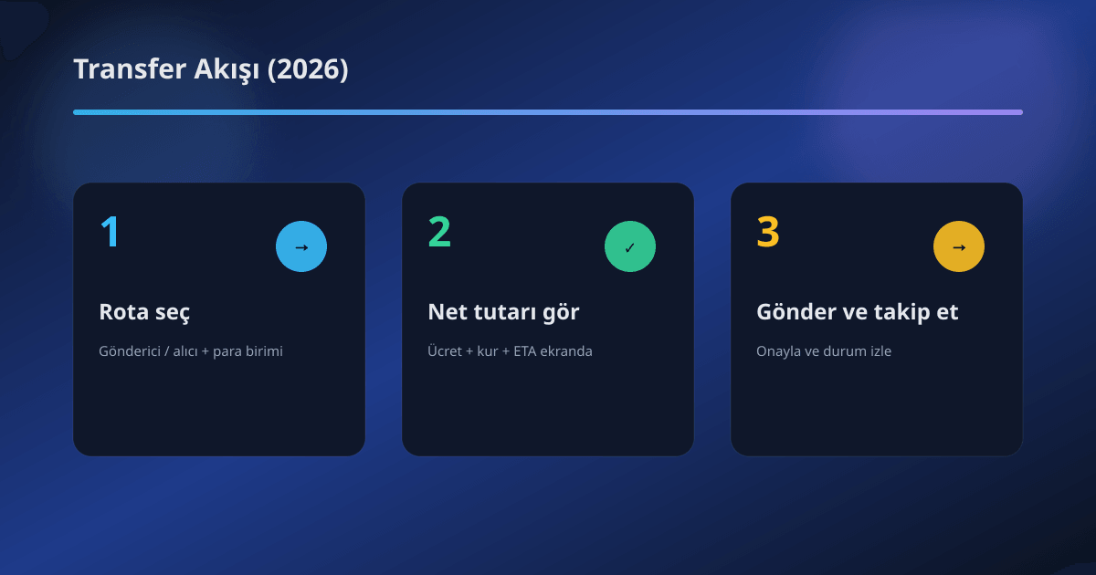 TransferGo transfer akışı görseli